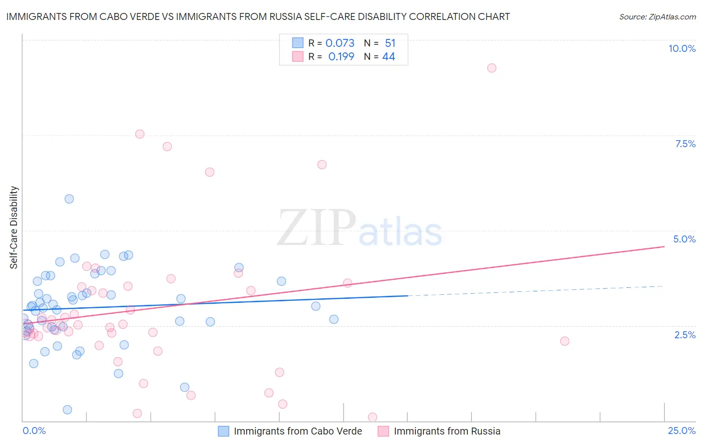 Immigrants from Cabo Verde vs Immigrants from Russia Self-Care Disability