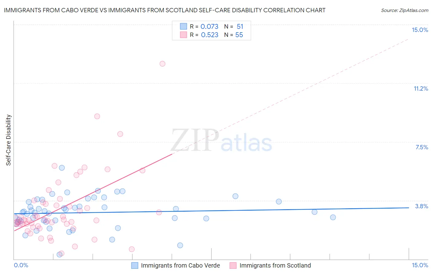 Immigrants from Cabo Verde vs Immigrants from Scotland Self-Care Disability