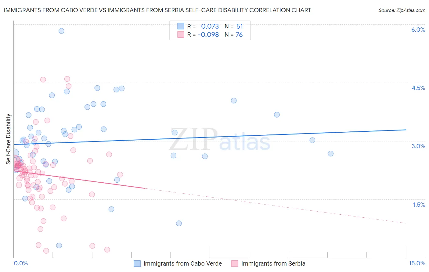 Immigrants from Cabo Verde vs Immigrants from Serbia Self-Care Disability