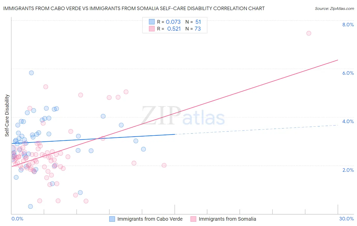 Immigrants from Cabo Verde vs Immigrants from Somalia Self-Care Disability