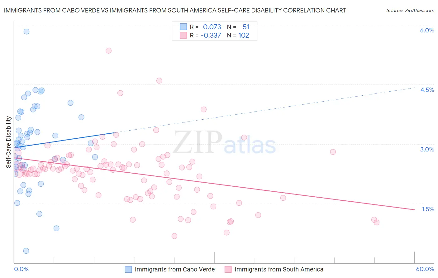 Immigrants from Cabo Verde vs Immigrants from South America Self-Care Disability