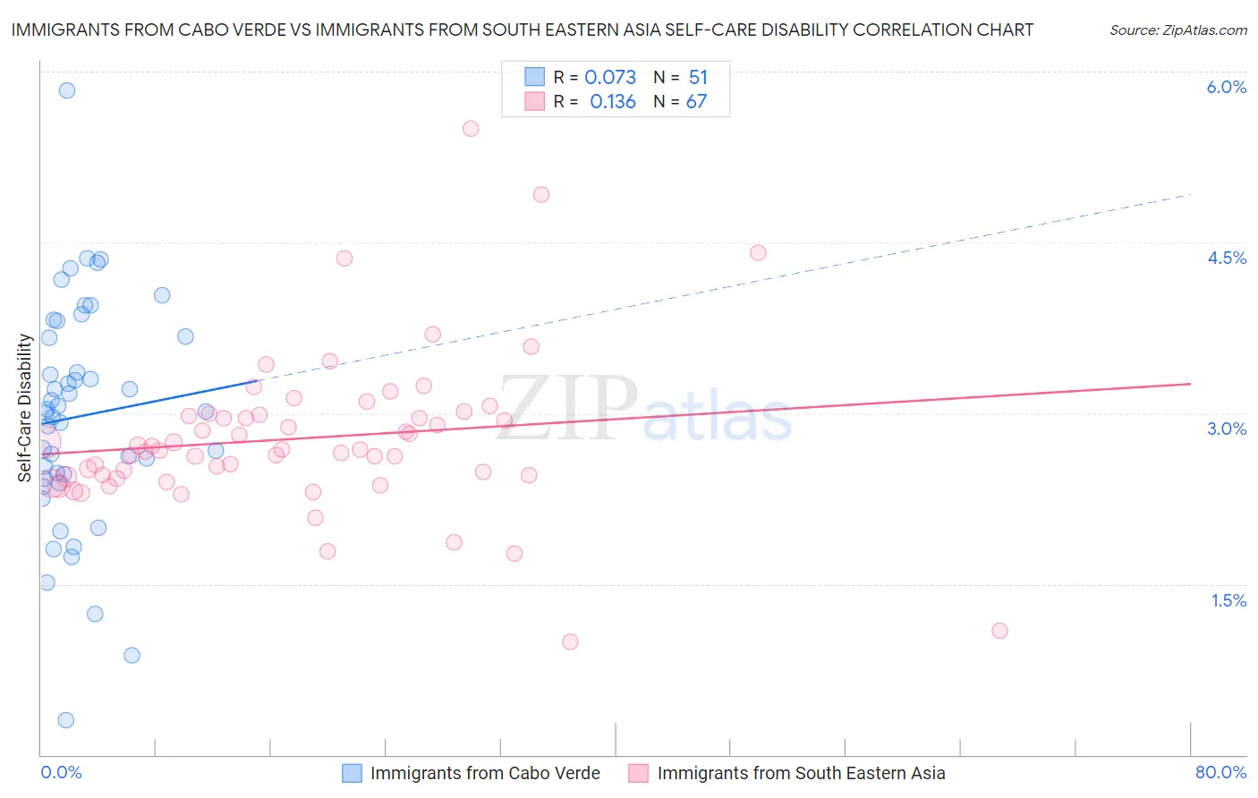 Immigrants from Cabo Verde vs Immigrants from South Eastern Asia Self-Care Disability