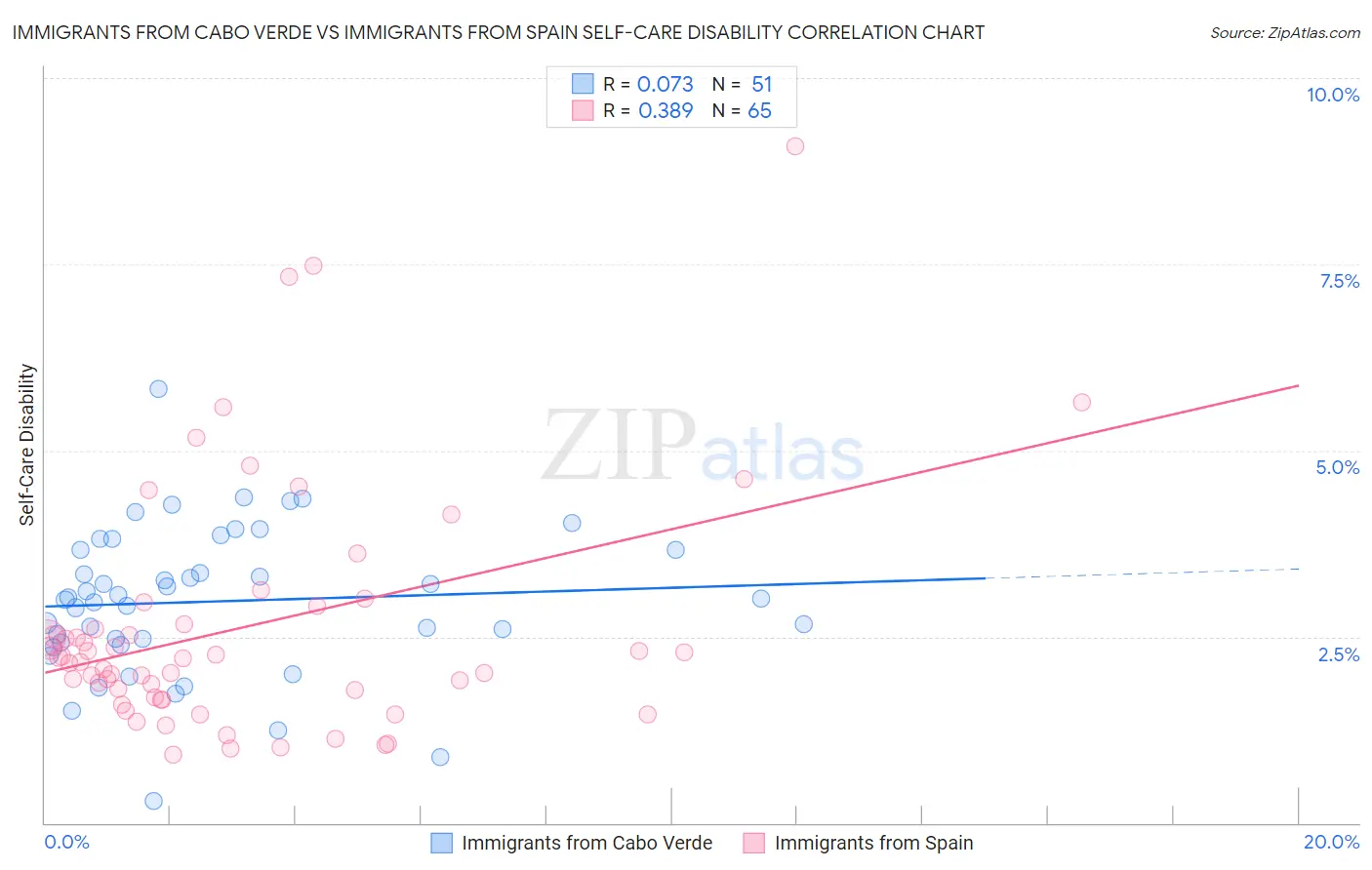 Immigrants from Cabo Verde vs Immigrants from Spain Self-Care Disability