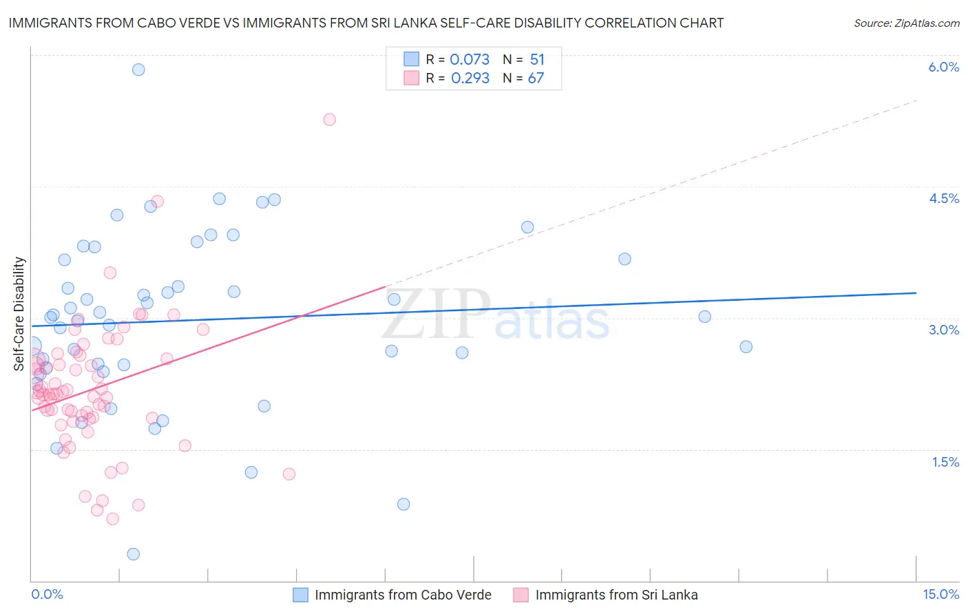 Immigrants from Cabo Verde vs Immigrants from Sri Lanka Self-Care Disability