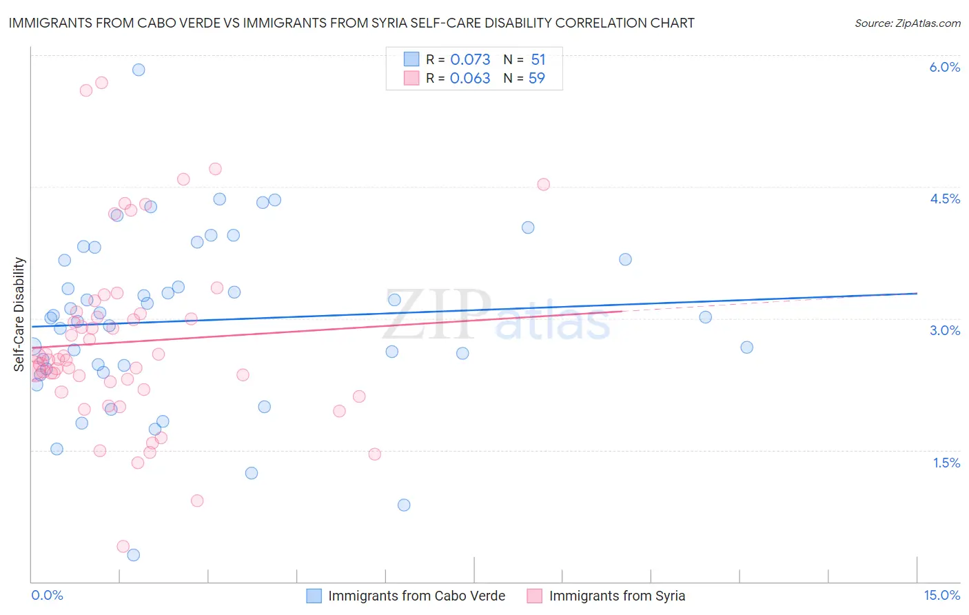 Immigrants from Cabo Verde vs Immigrants from Syria Self-Care Disability