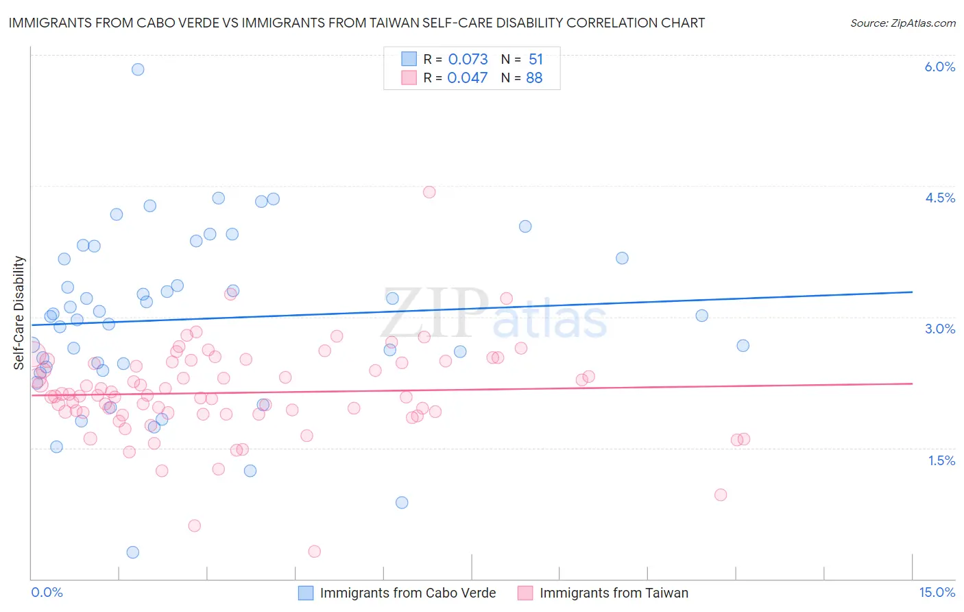 Immigrants from Cabo Verde vs Immigrants from Taiwan Self-Care Disability