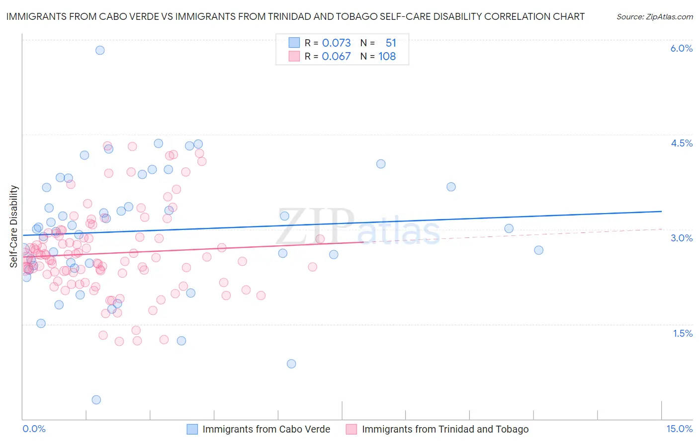 Immigrants from Cabo Verde vs Immigrants from Trinidad and Tobago Self-Care Disability