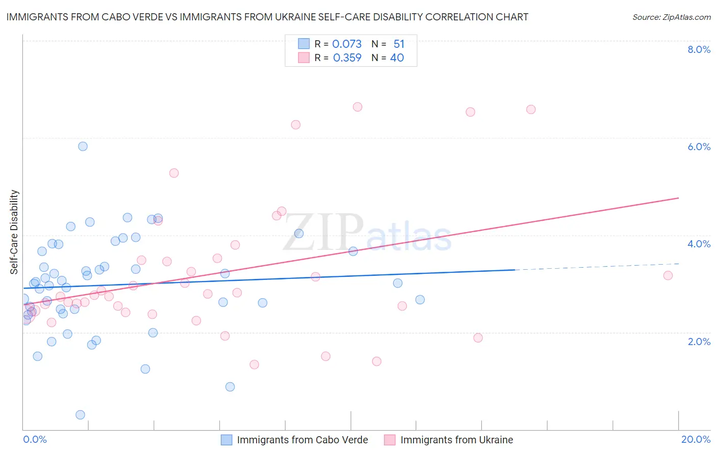 Immigrants from Cabo Verde vs Immigrants from Ukraine Self-Care Disability
