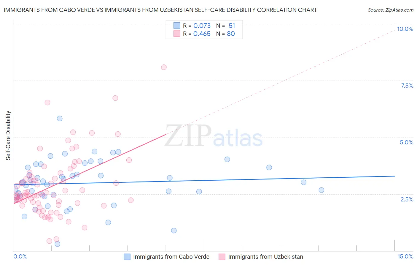 Immigrants from Cabo Verde vs Immigrants from Uzbekistan Self-Care Disability