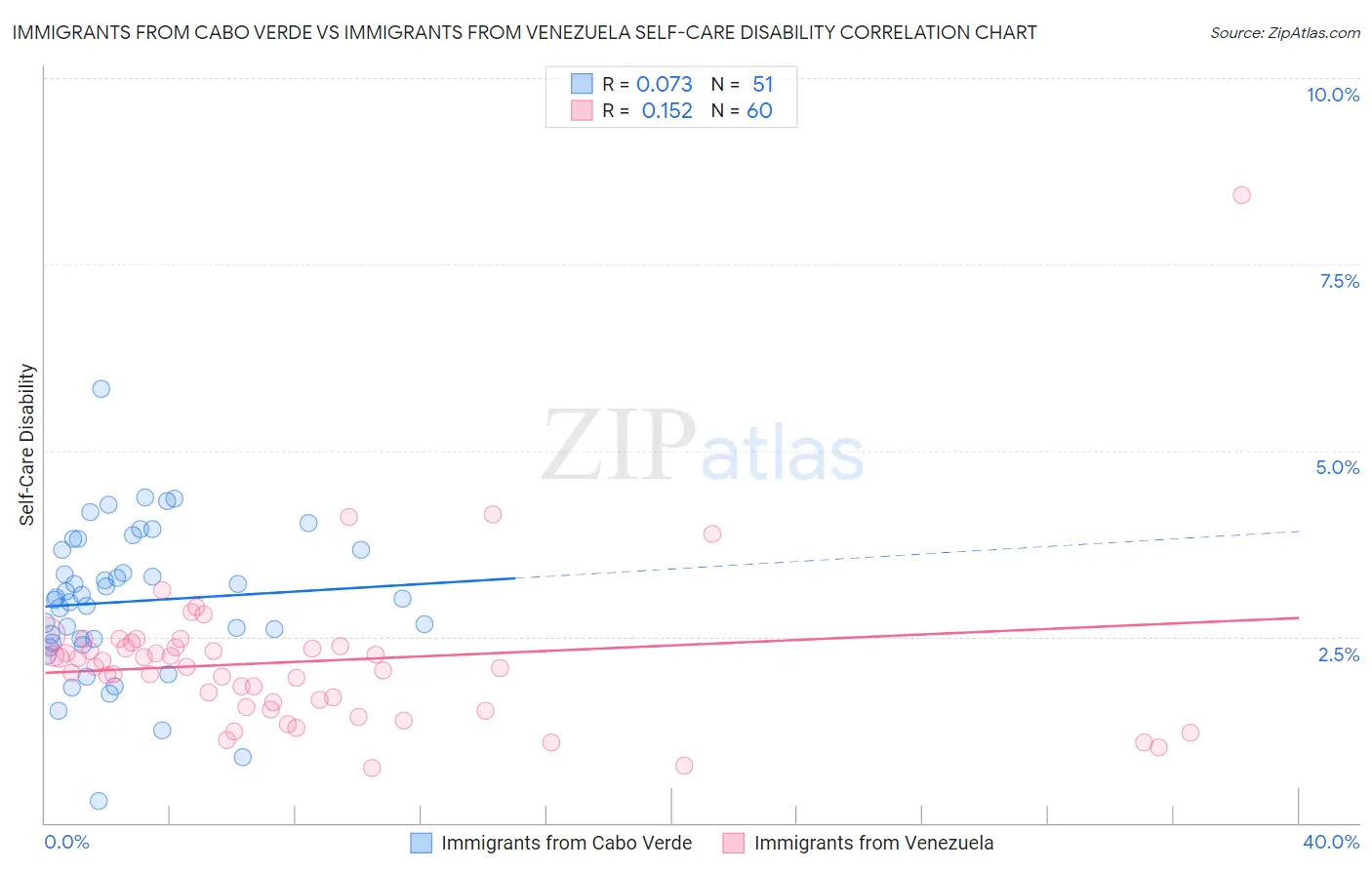 Immigrants from Cabo Verde vs Immigrants from Venezuela Self-Care Disability