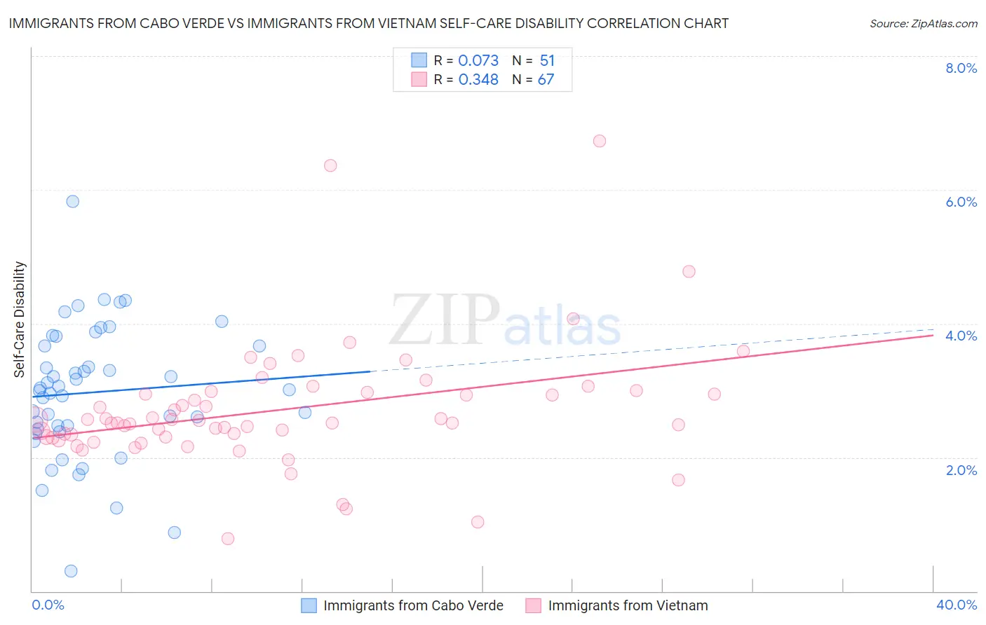 Immigrants from Cabo Verde vs Immigrants from Vietnam Self-Care Disability