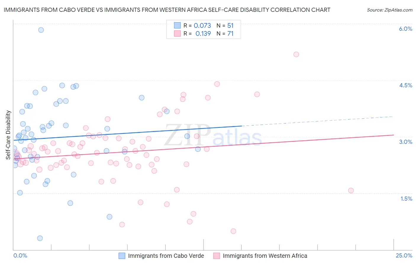 Immigrants from Cabo Verde vs Immigrants from Western Africa Self-Care Disability