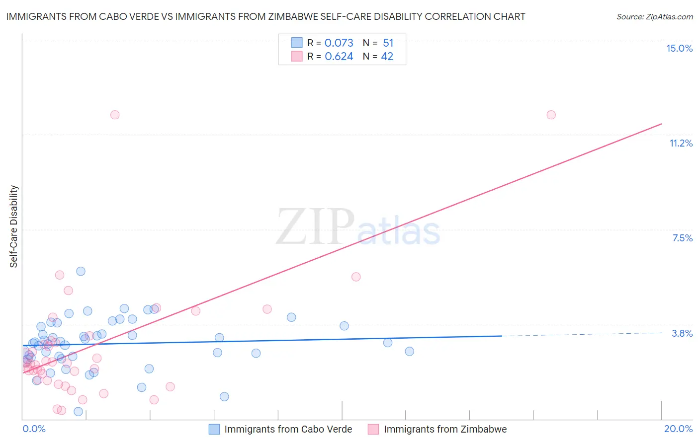 Immigrants from Cabo Verde vs Immigrants from Zimbabwe Self-Care Disability