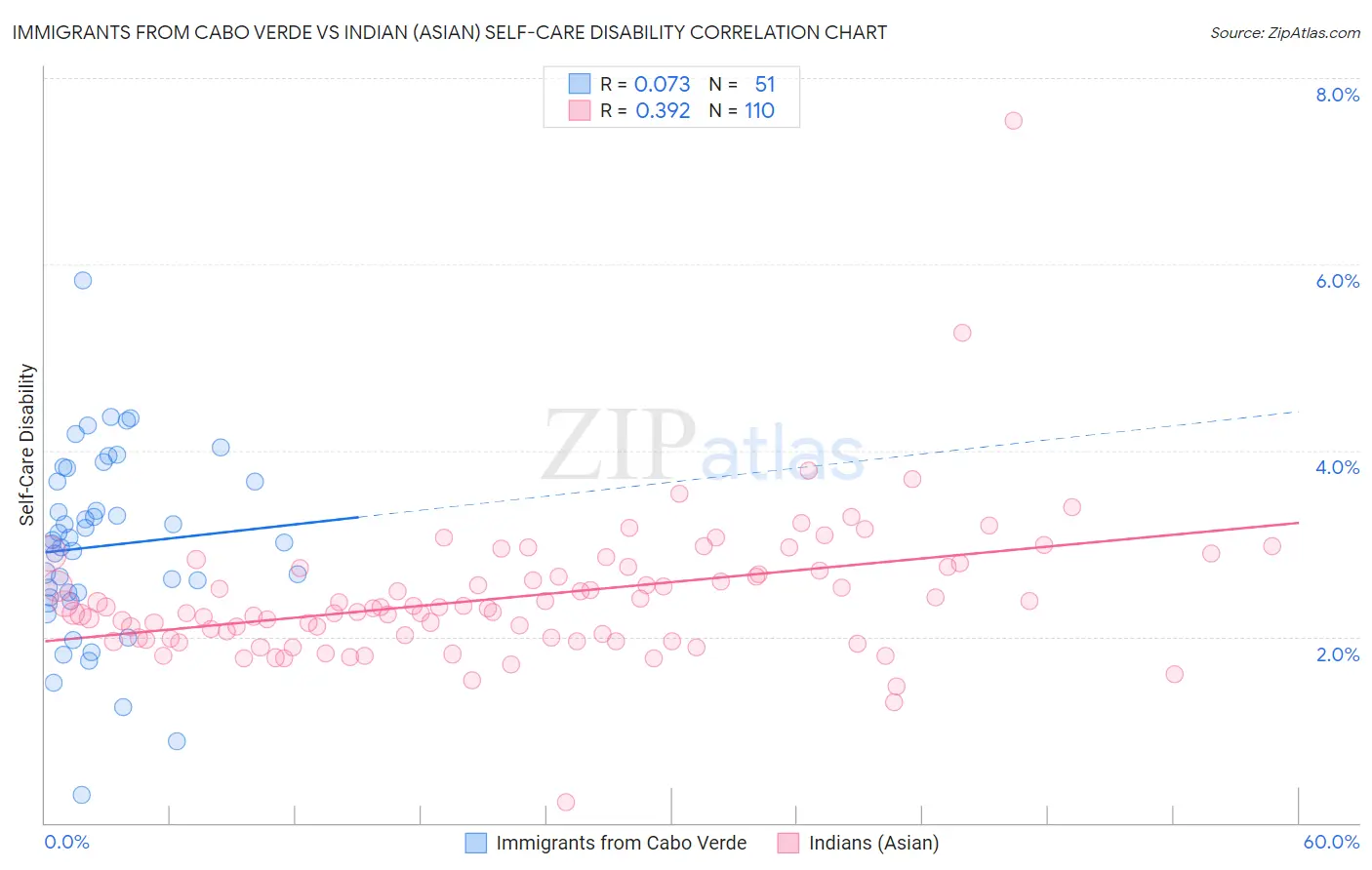 Immigrants from Cabo Verde vs Indian (Asian) Self-Care Disability