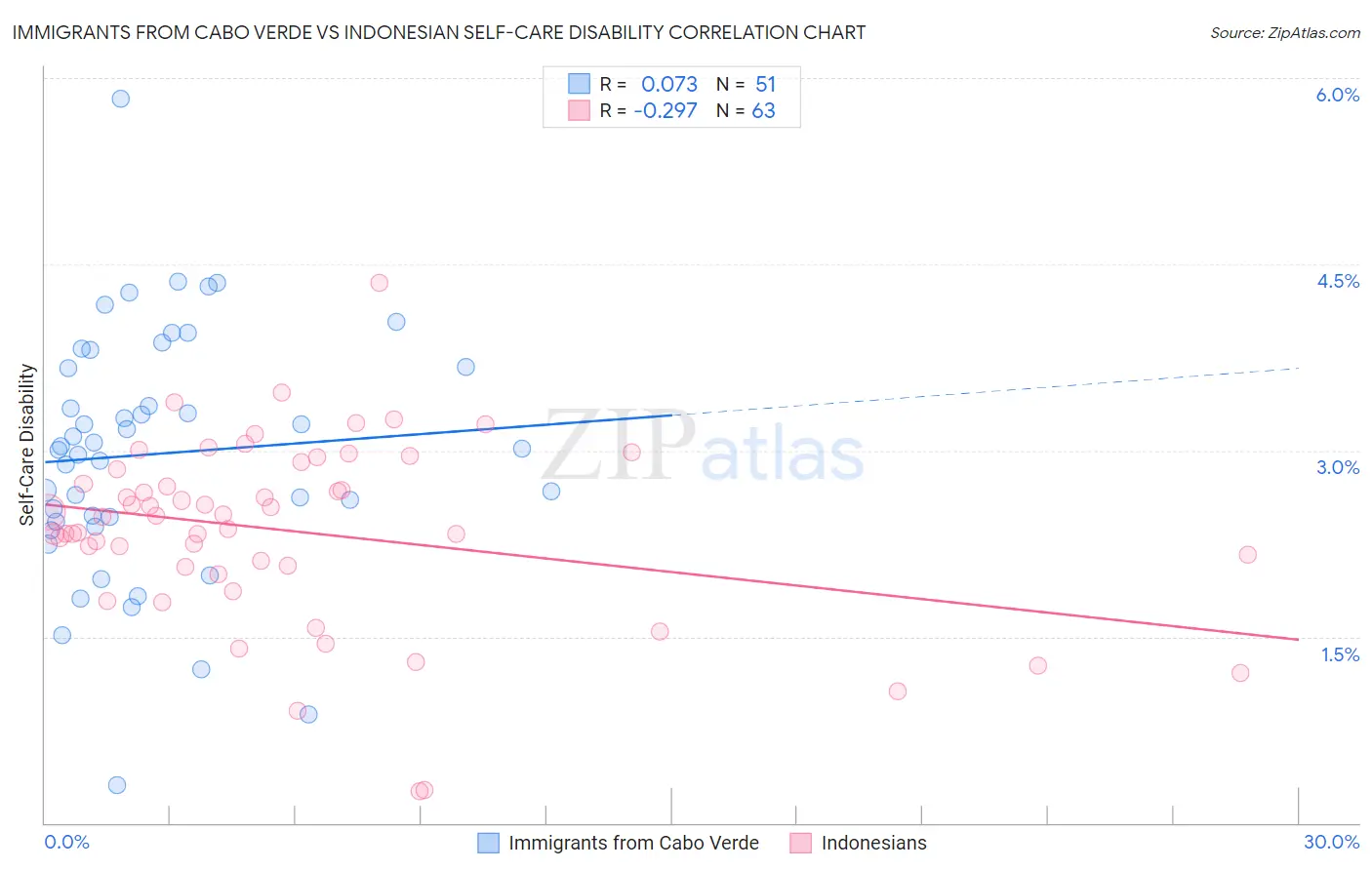 Immigrants from Cabo Verde vs Indonesian Self-Care Disability