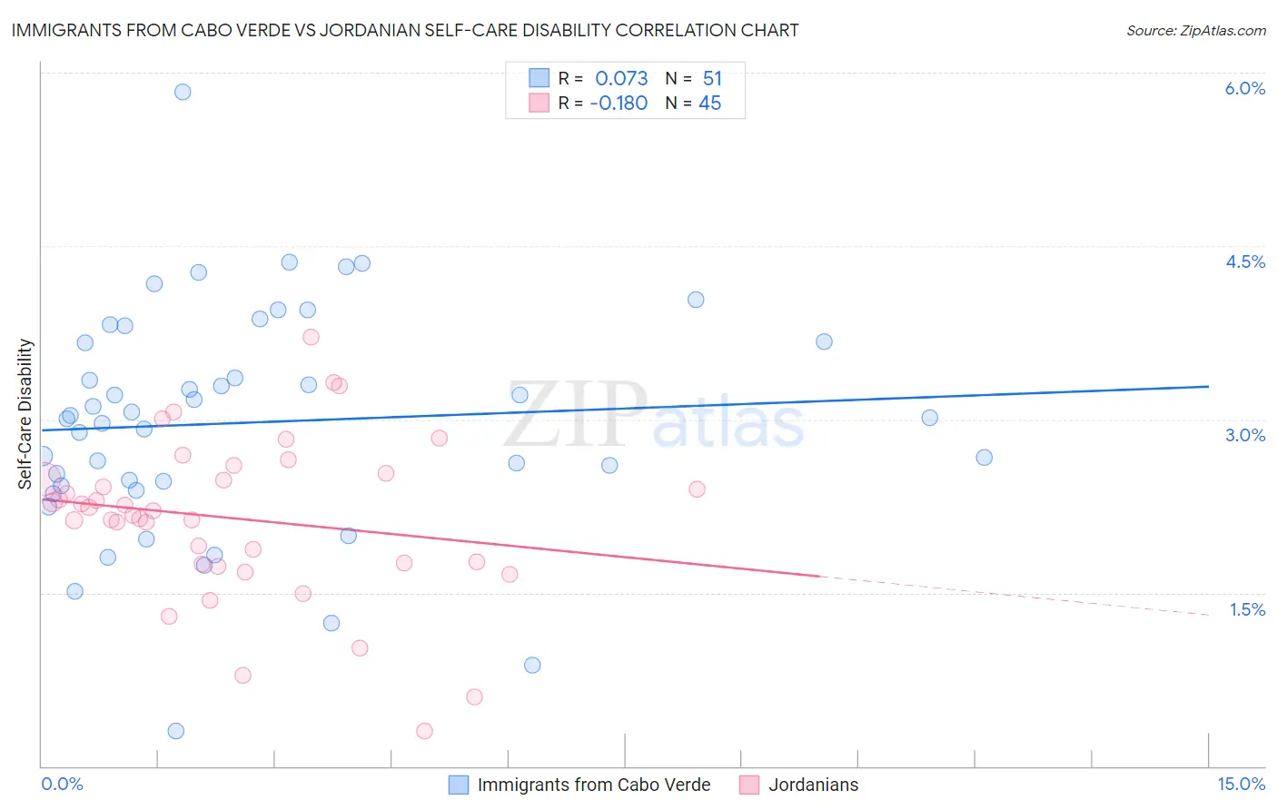 Immigrants from Cabo Verde vs Jordanian Self-Care Disability