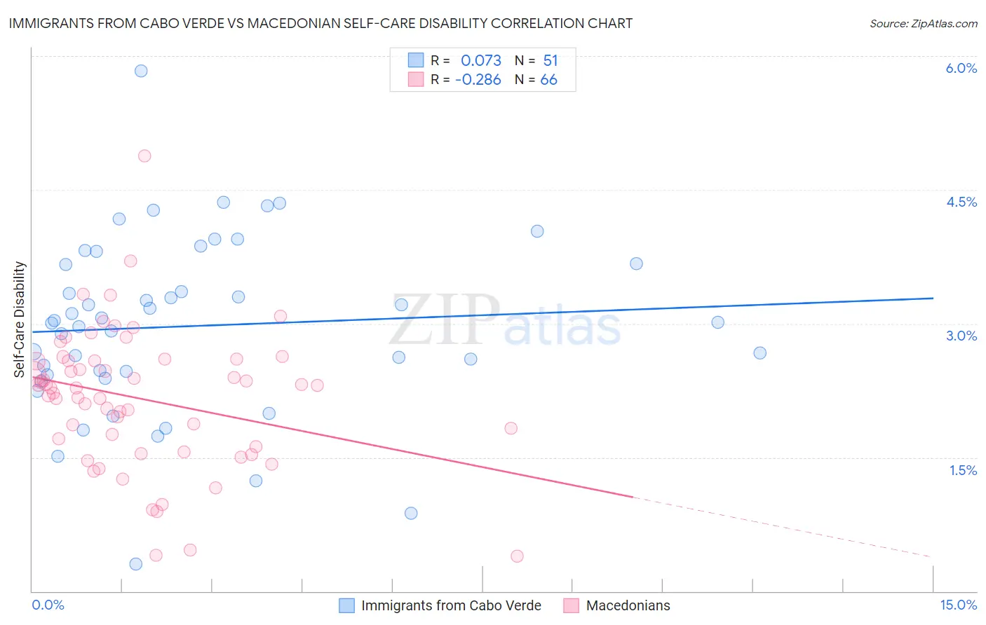 Immigrants from Cabo Verde vs Macedonian Self-Care Disability