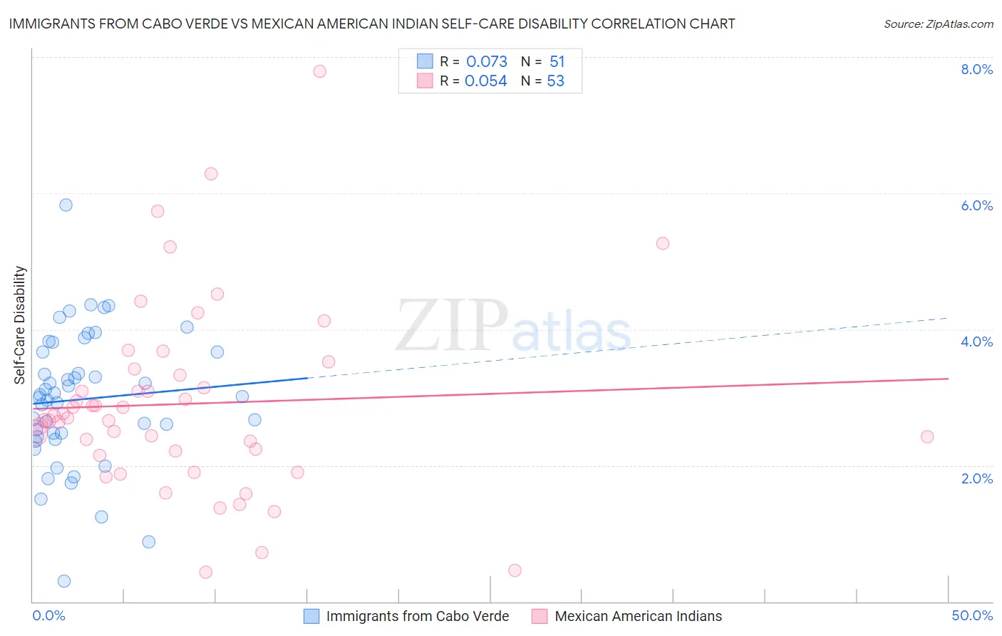 Immigrants from Cabo Verde vs Mexican American Indian Self-Care Disability