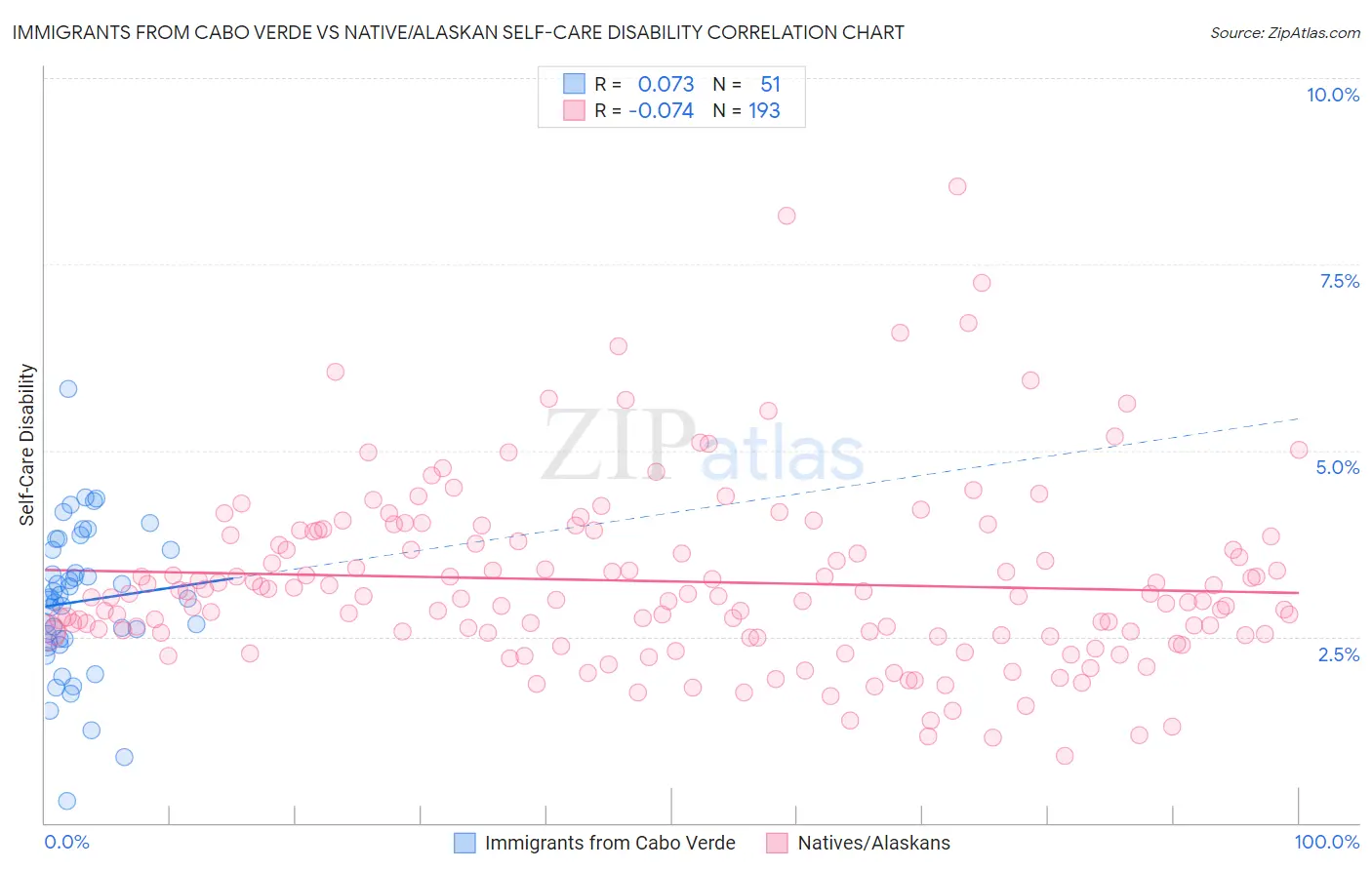 Immigrants from Cabo Verde vs Native/Alaskan Self-Care Disability