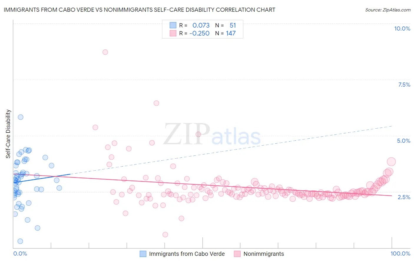 Immigrants from Cabo Verde vs Nonimmigrants Self-Care Disability