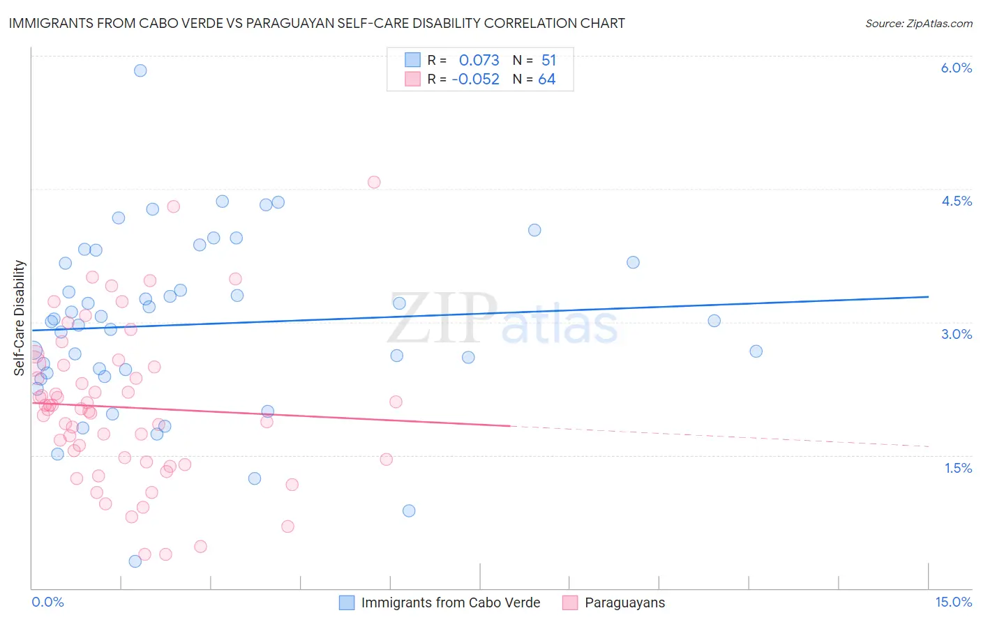 Immigrants from Cabo Verde vs Paraguayan Self-Care Disability