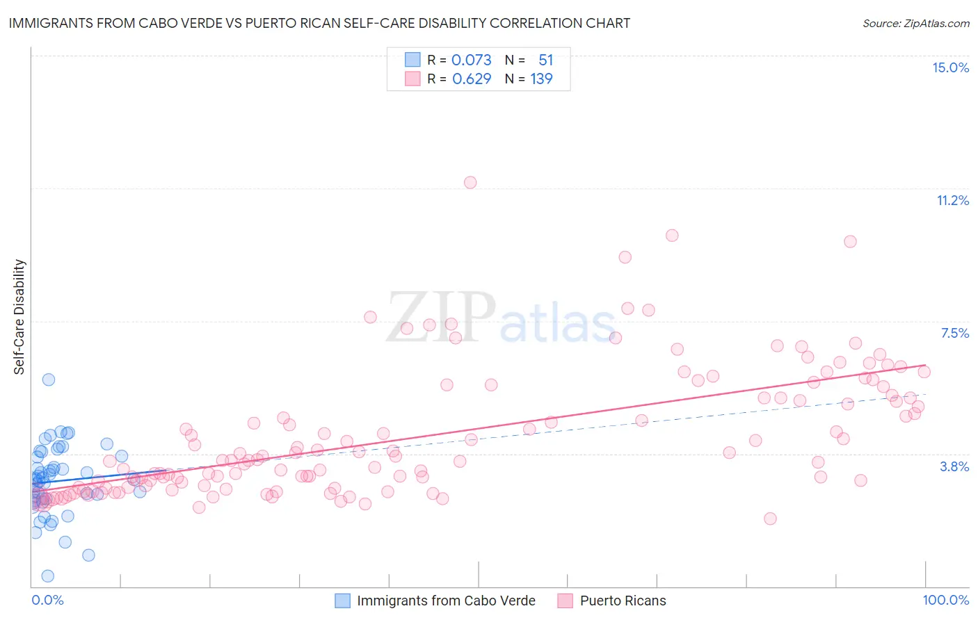 Immigrants from Cabo Verde vs Puerto Rican Self-Care Disability