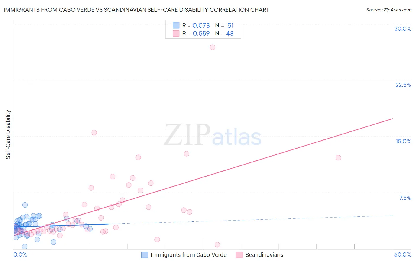 Immigrants from Cabo Verde vs Scandinavian Self-Care Disability