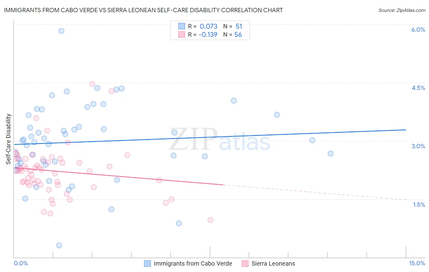 Immigrants from Cabo Verde vs Sierra Leonean Self-Care Disability