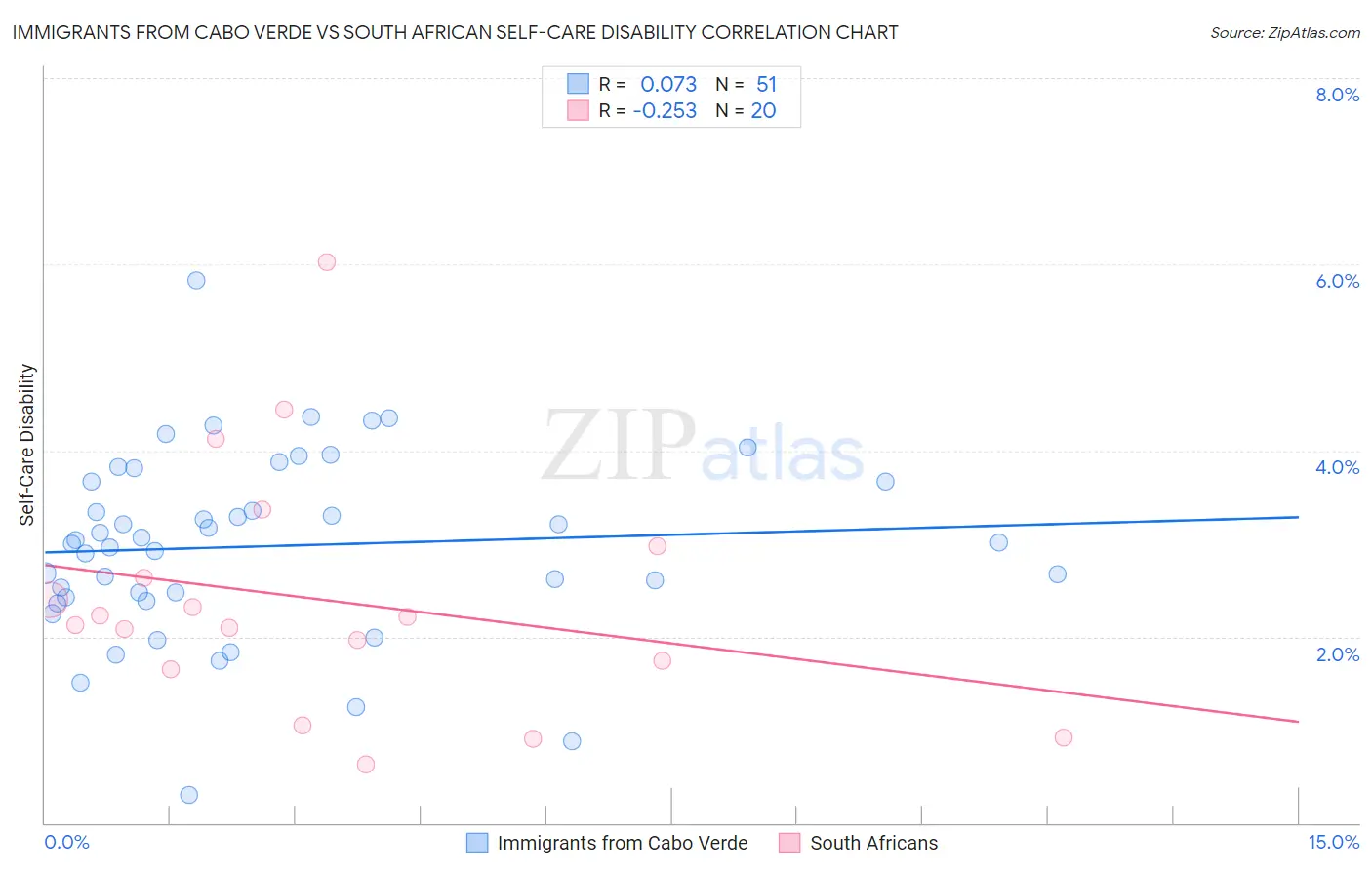 Immigrants from Cabo Verde vs South African Self-Care Disability