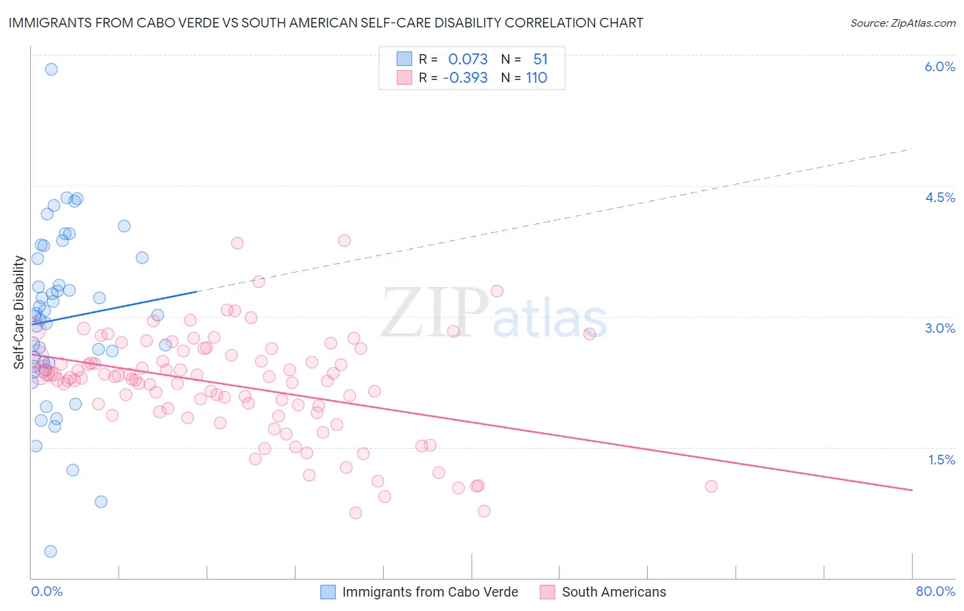 Immigrants from Cabo Verde vs South American Self-Care Disability