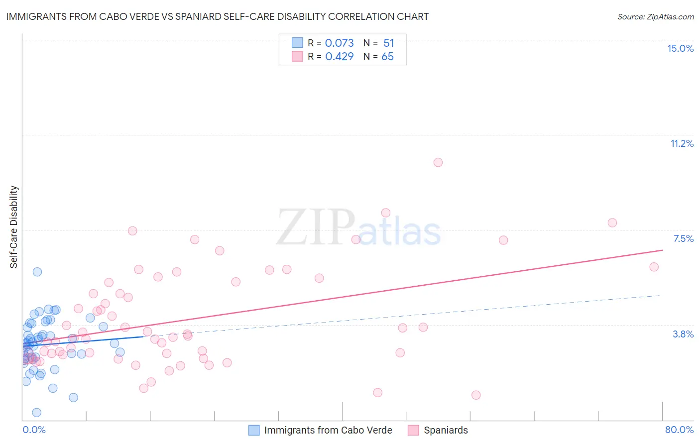 Immigrants from Cabo Verde vs Spaniard Self-Care Disability