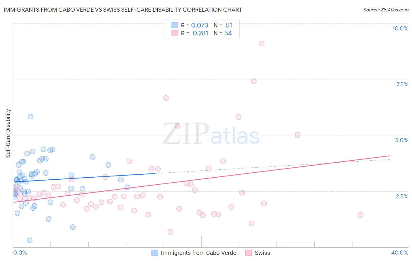 Immigrants from Cabo Verde vs Swiss Self-Care Disability