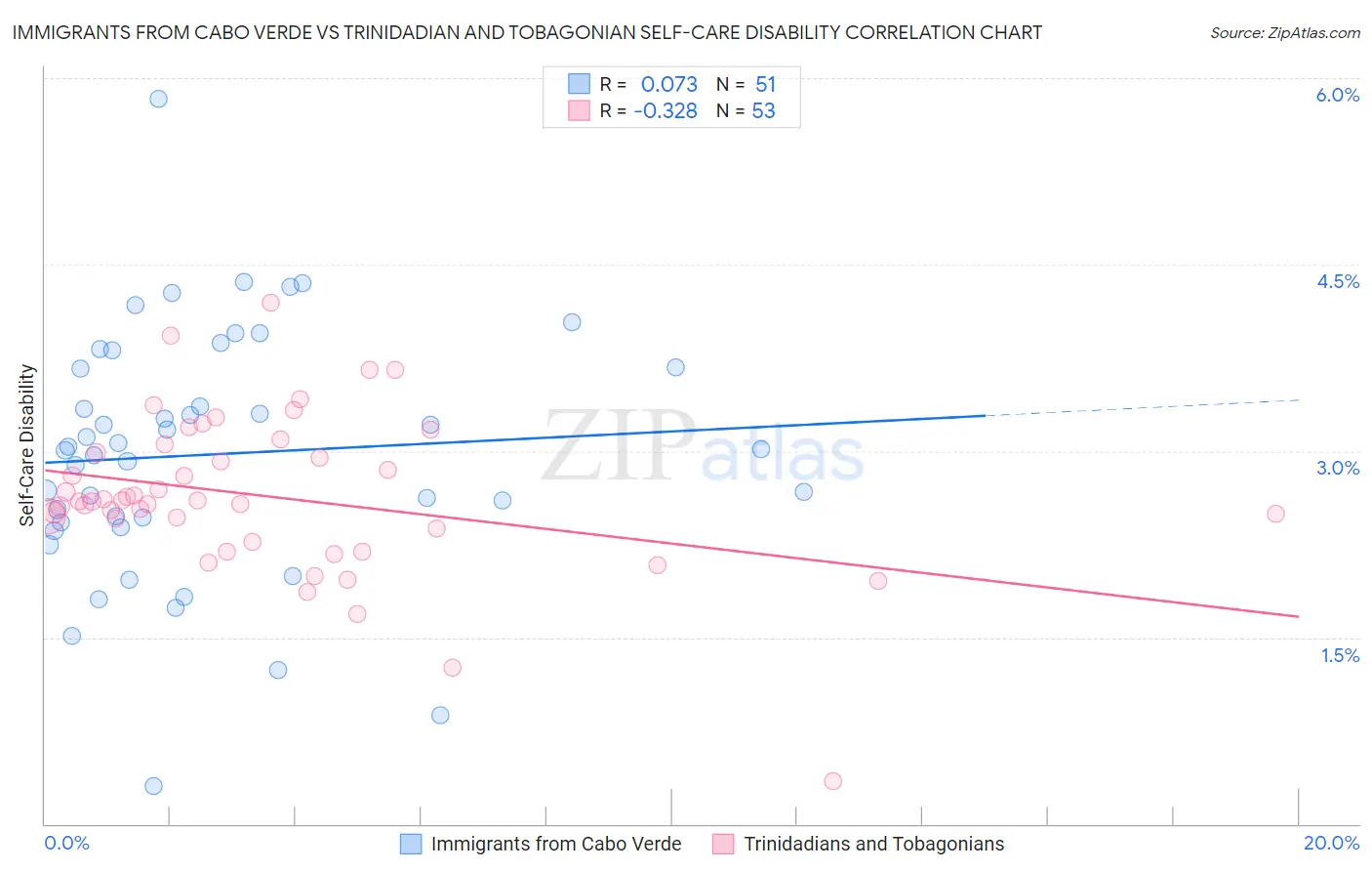 Immigrants from Cabo Verde vs Trinidadian and Tobagonian Self-Care Disability