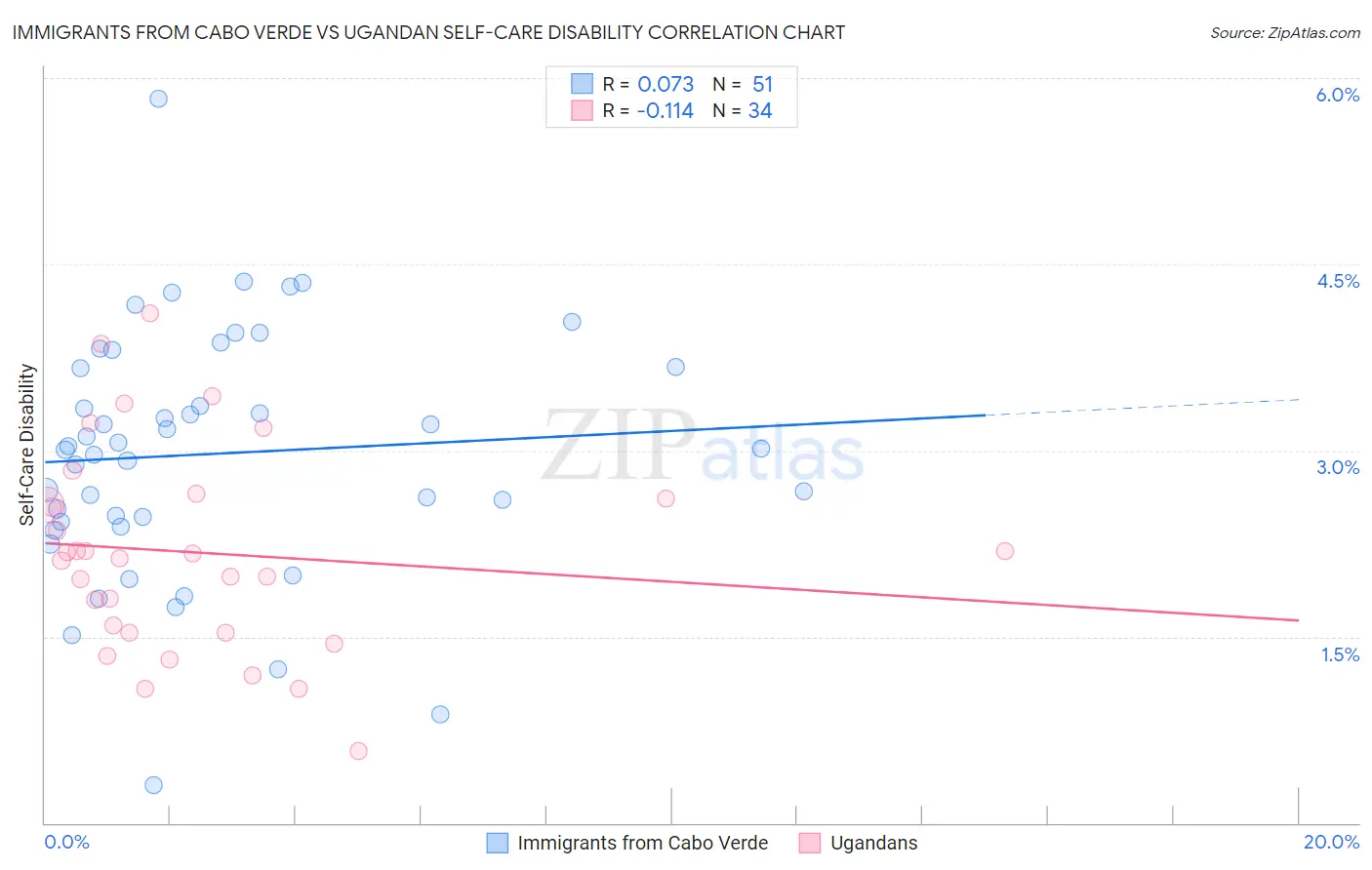 Immigrants from Cabo Verde vs Ugandan Self-Care Disability