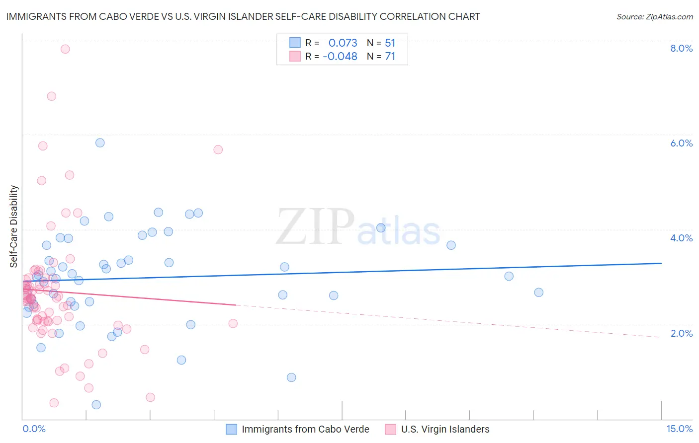 Immigrants from Cabo Verde vs U.S. Virgin Islander Self-Care Disability