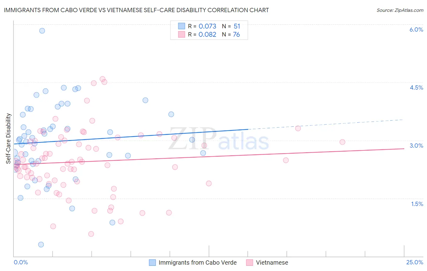Immigrants from Cabo Verde vs Vietnamese Self-Care Disability