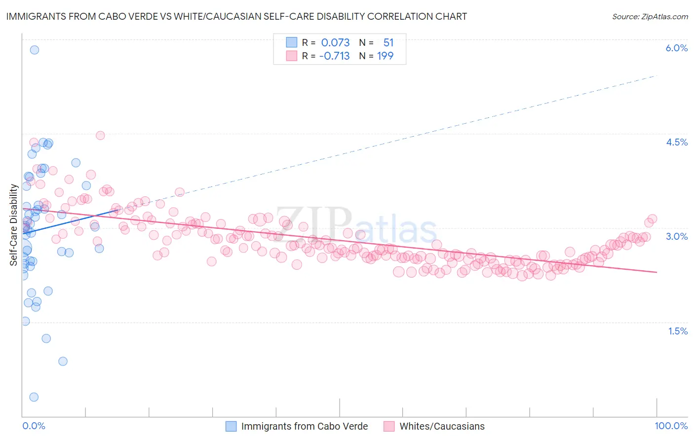 Immigrants from Cabo Verde vs White/Caucasian Self-Care Disability