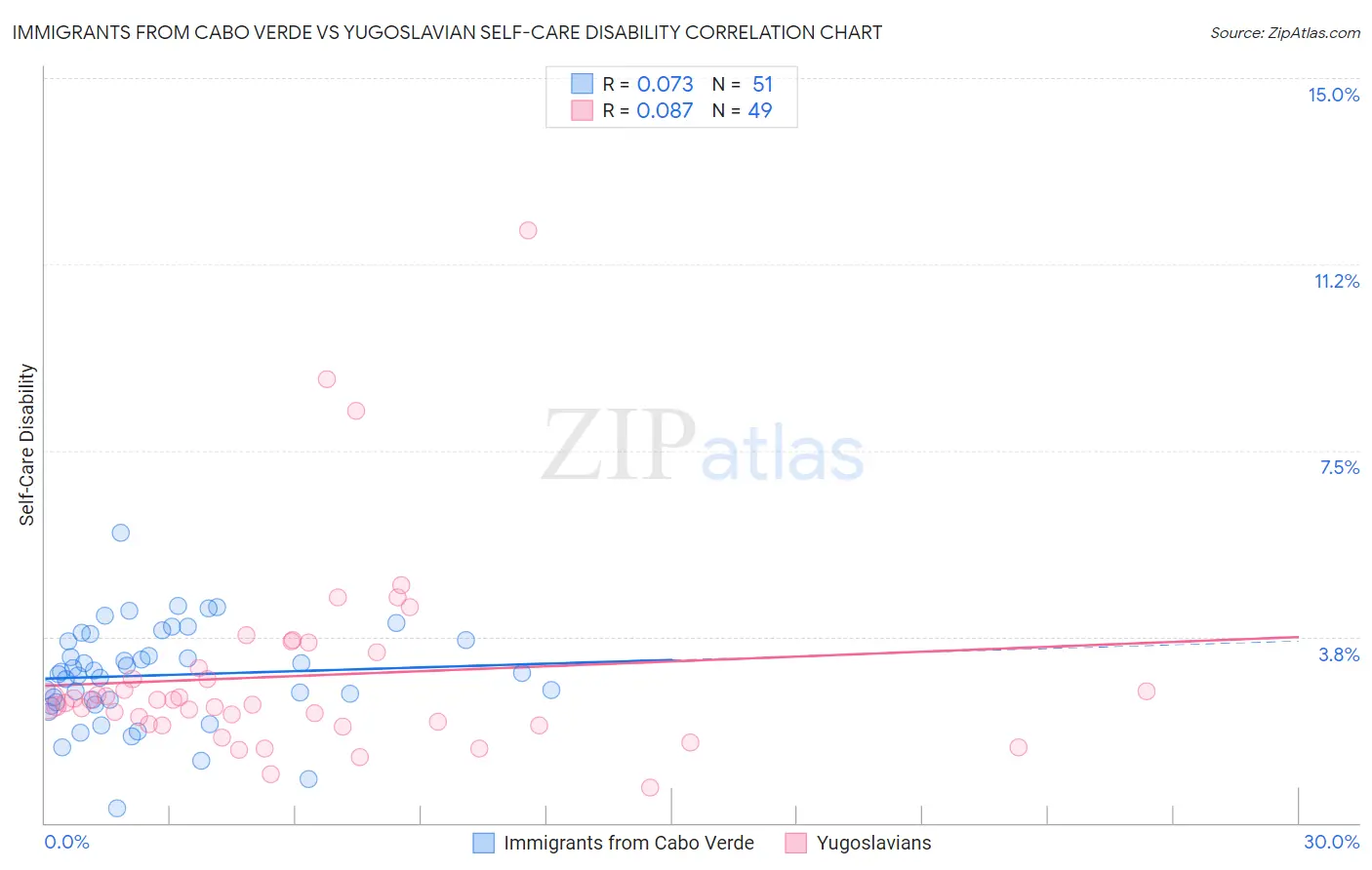 Immigrants from Cabo Verde vs Yugoslavian Self-Care Disability