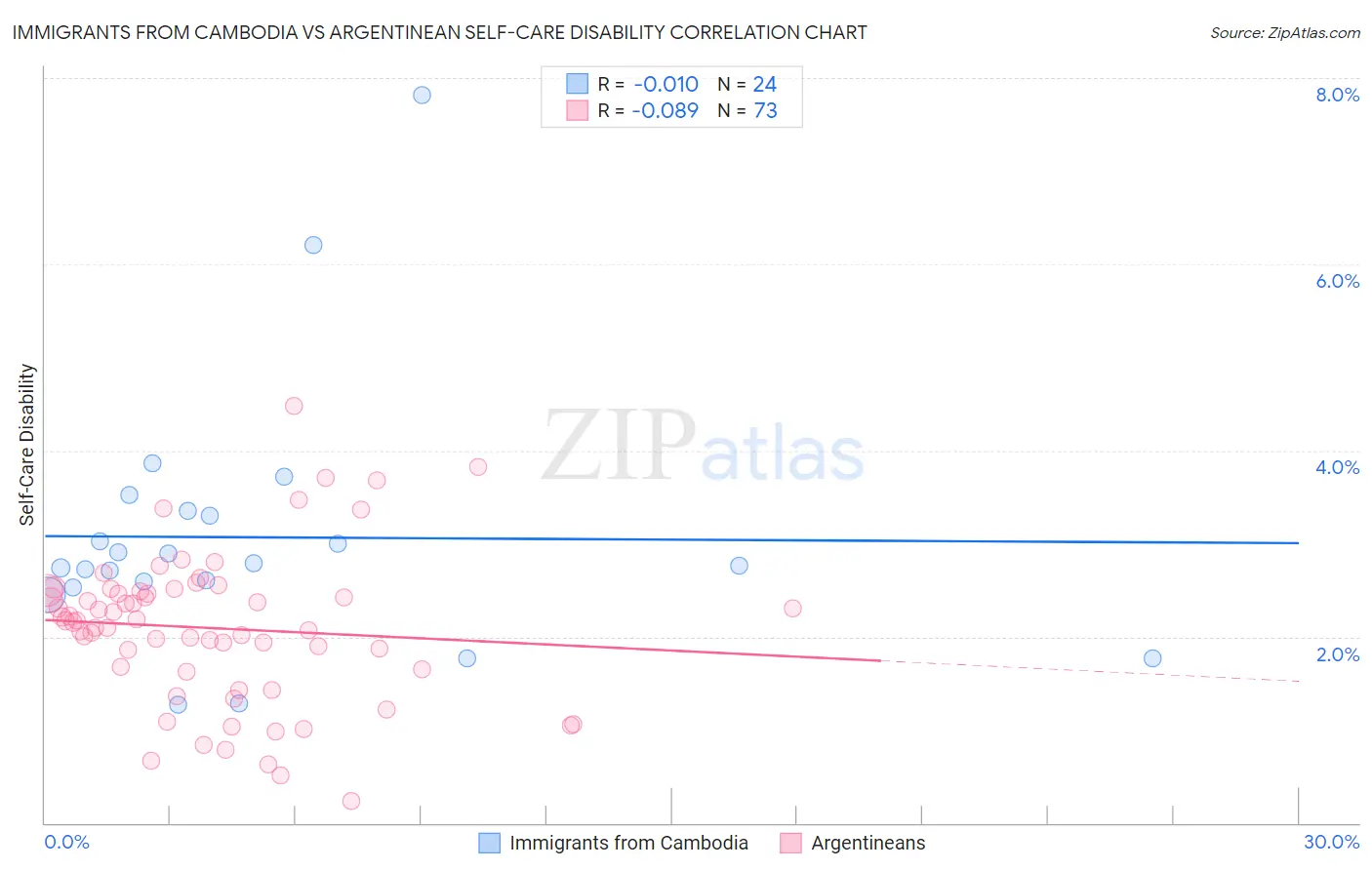 Immigrants from Cambodia vs Argentinean Self-Care Disability