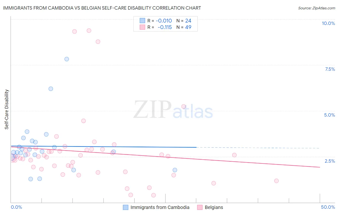 Immigrants from Cambodia vs Belgian Self-Care Disability