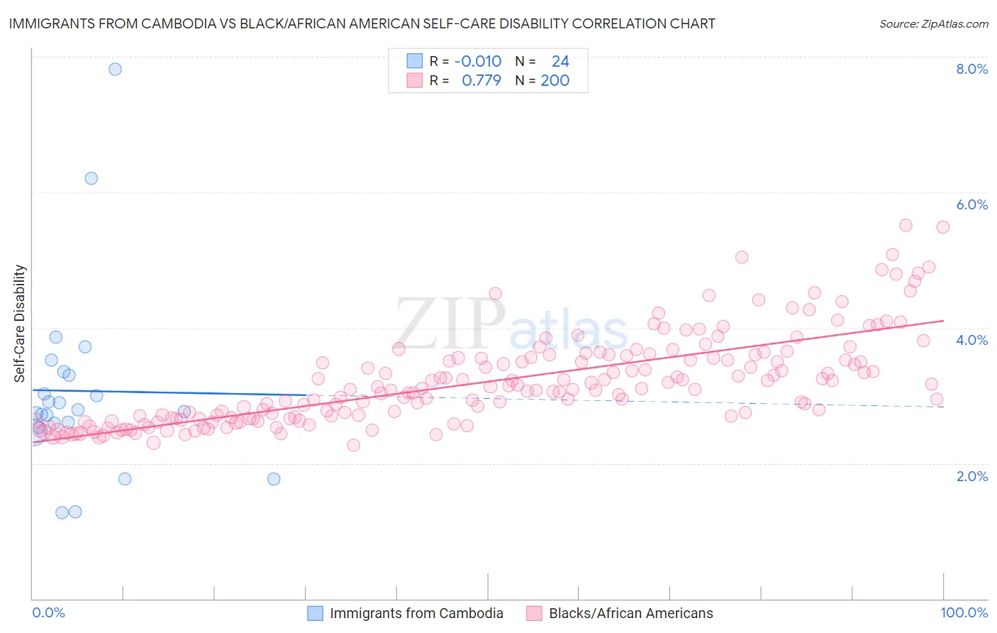 Immigrants from Cambodia vs Black/African American Self-Care Disability