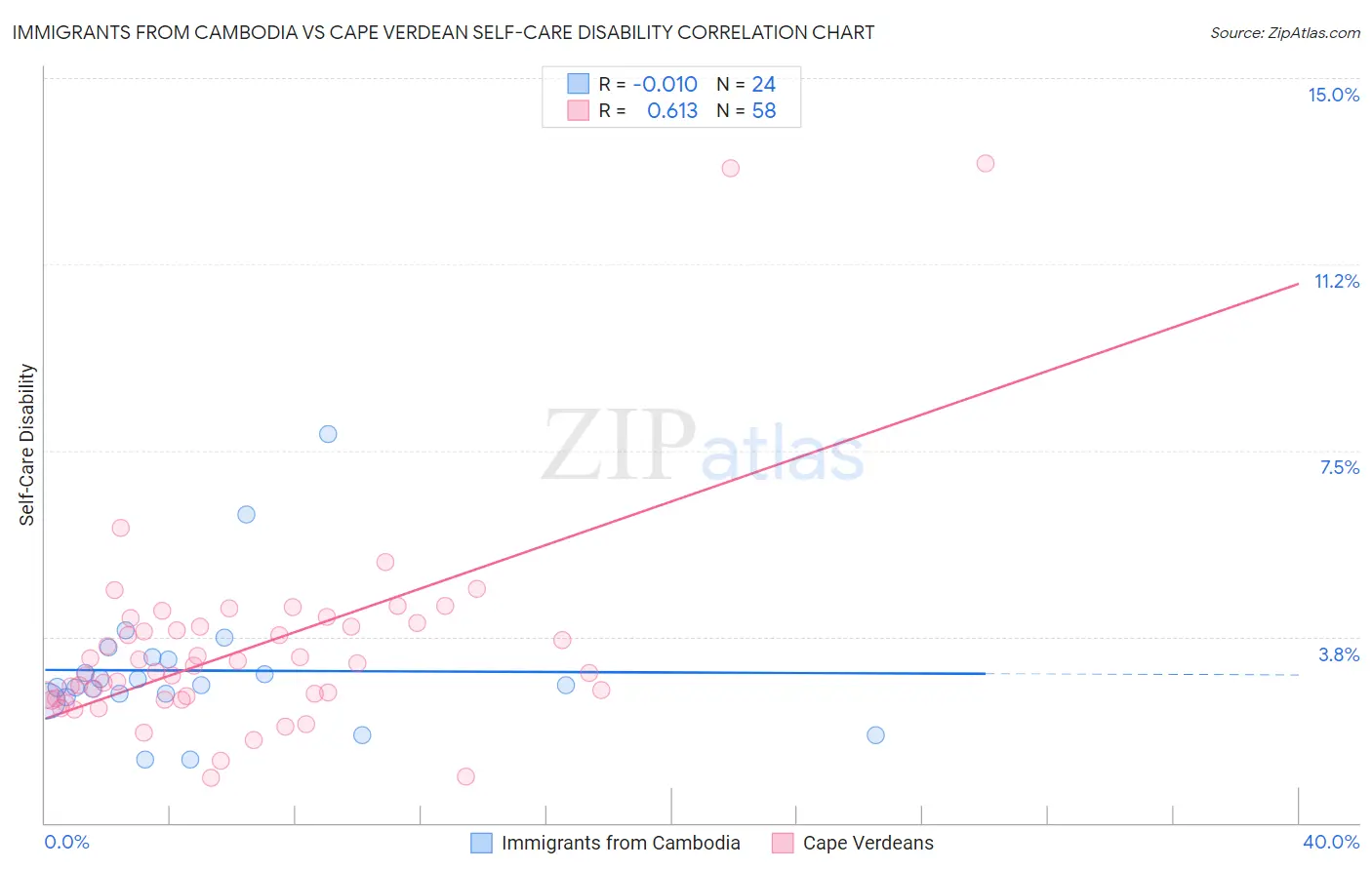 Immigrants from Cambodia vs Cape Verdean Self-Care Disability