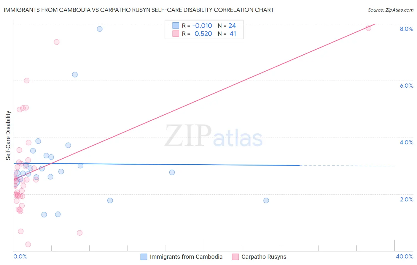 Immigrants from Cambodia vs Carpatho Rusyn Self-Care Disability
