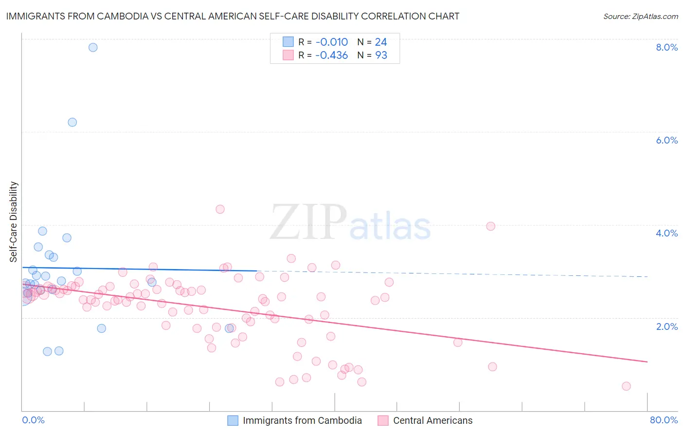 Immigrants from Cambodia vs Central American Self-Care Disability