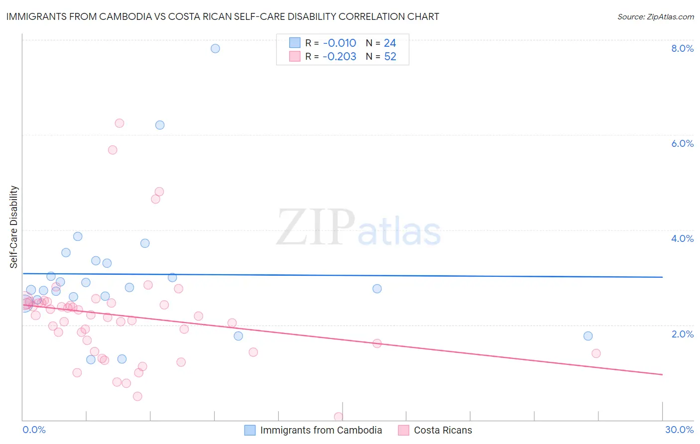 Immigrants from Cambodia vs Costa Rican Self-Care Disability