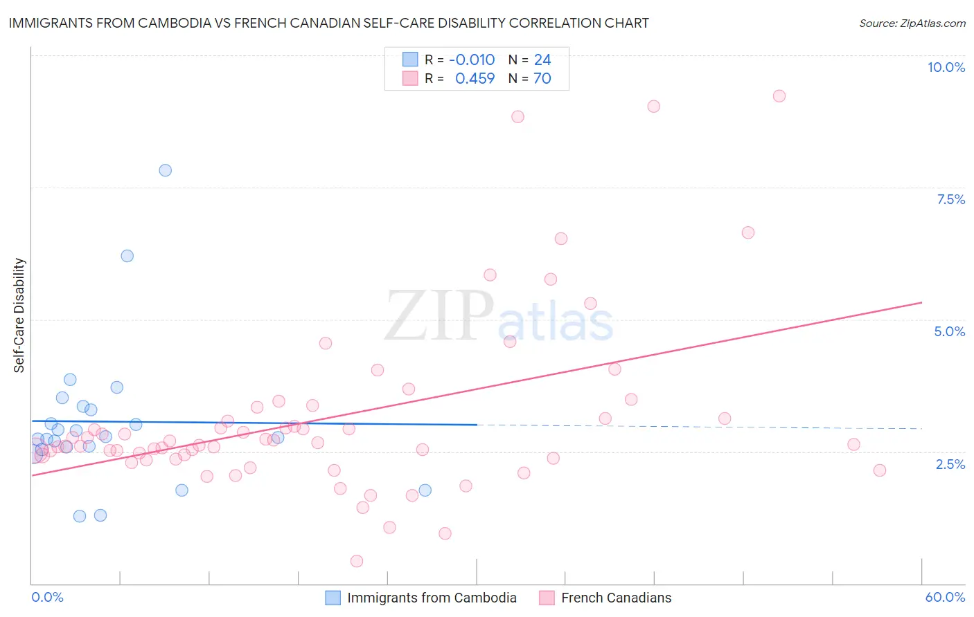 Immigrants from Cambodia vs French Canadian Self-Care Disability