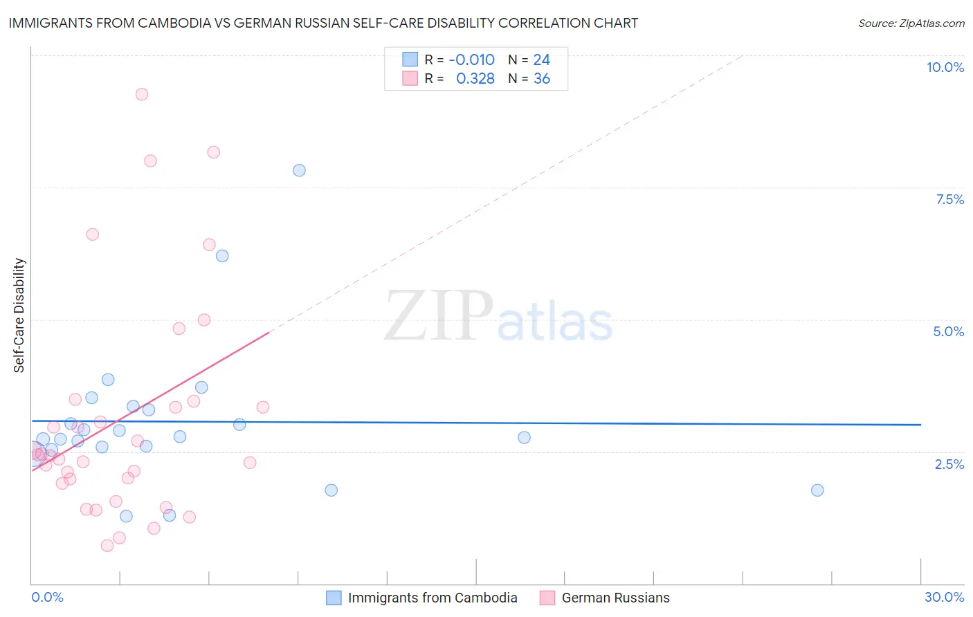 Immigrants from Cambodia vs German Russian Self-Care Disability