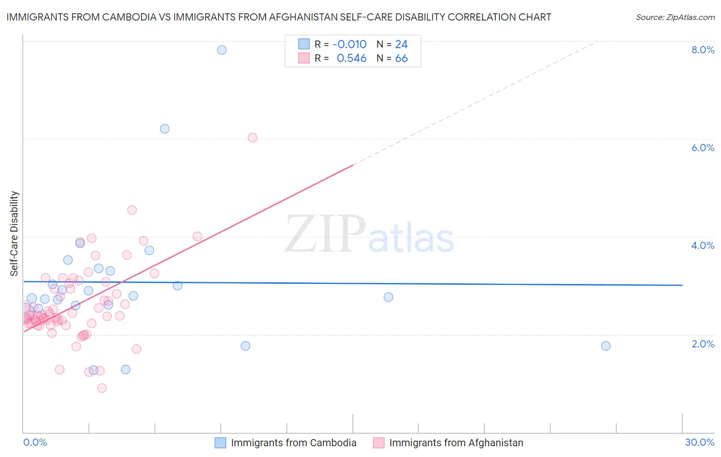 Immigrants from Cambodia vs Immigrants from Afghanistan Self-Care Disability