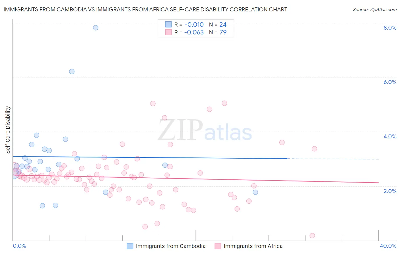 Immigrants from Cambodia vs Immigrants from Africa Self-Care Disability