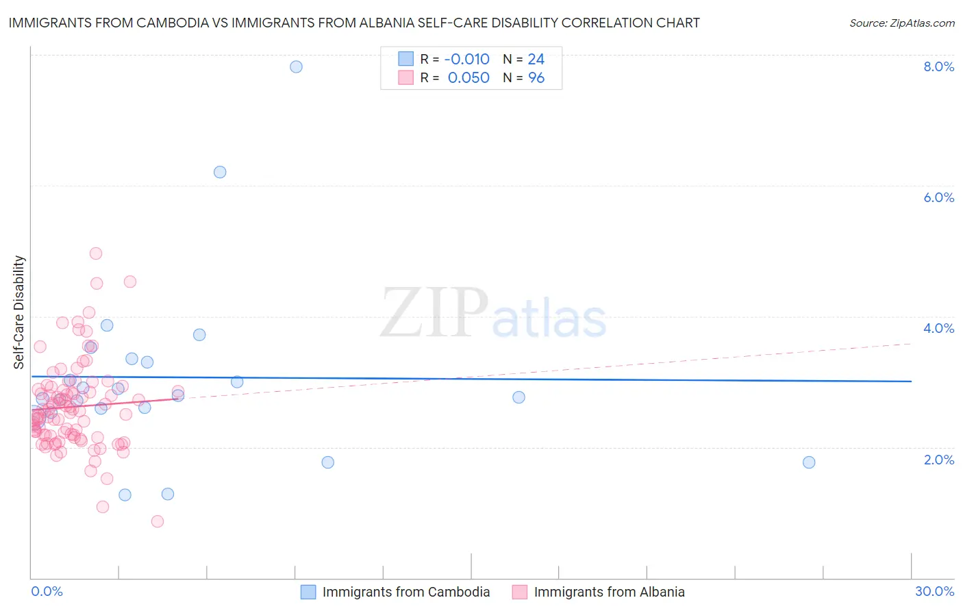Immigrants from Cambodia vs Immigrants from Albania Self-Care Disability